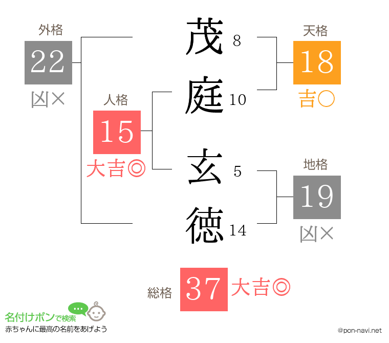 茂庭 玄徳さんの姓名判断結果
