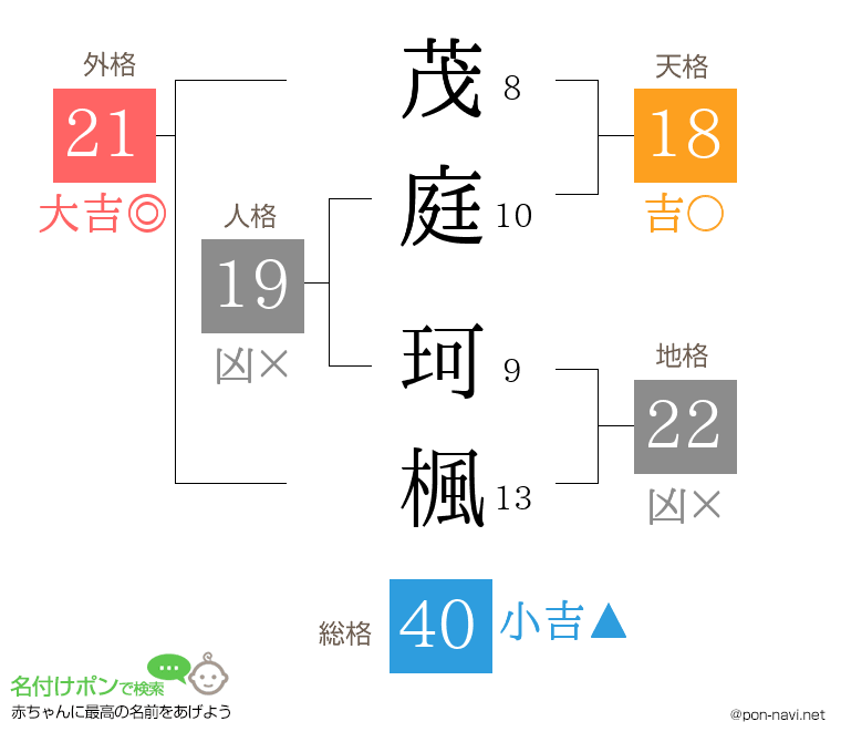 茂庭 珂楓さんの姓名判断結果