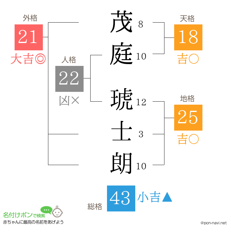 茂庭 琥士朗さんの姓名判断結果
