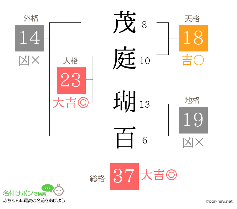 茂庭 瑚百さんの姓名判断結果
