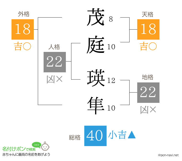 茂庭 瑛隼さんの姓名判断結果