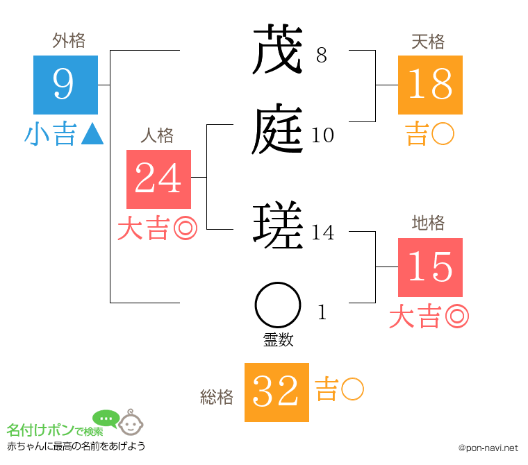 茂庭 瑳さんの姓名判断結果