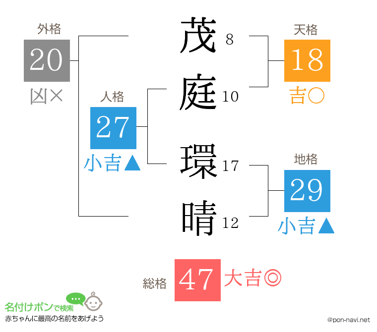 茂庭 環晴さんの姓名判断結果