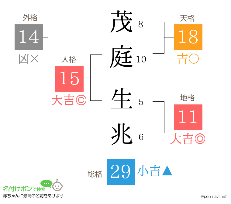 茂庭 生兆さんの姓名判断結果