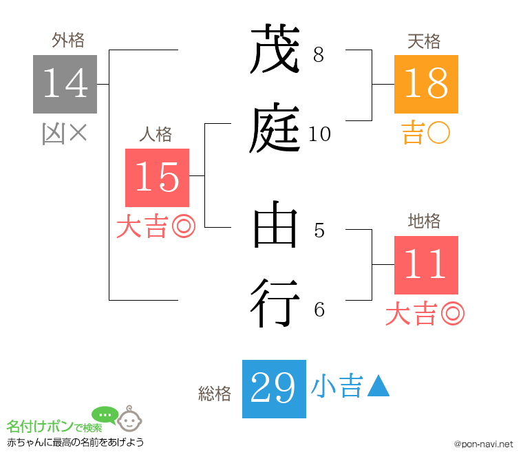 茂庭 由行さんの姓名判断結果