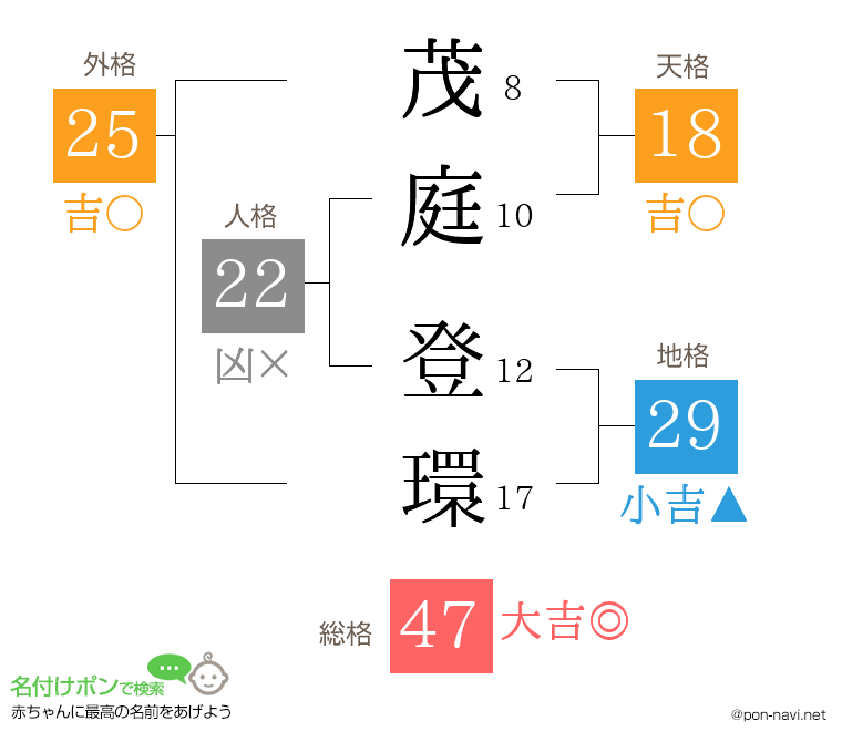 茂庭 登環さんの姓名判断結果
