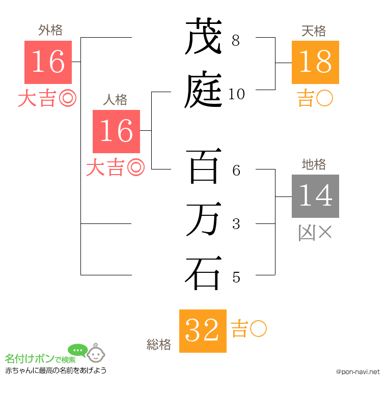 茂庭 百万石さんの姓名判断結果