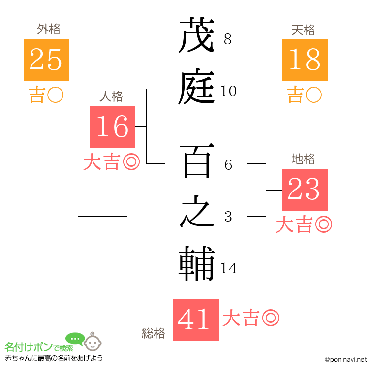 茂庭 百之輔さんの姓名判断結果