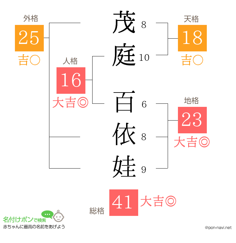 茂庭 百依娃さんの姓名判断結果