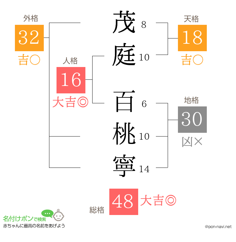 茂庭 百桃寧さんの姓名判断結果