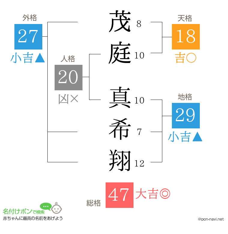 茂庭 真希翔さんの姓名判断結果