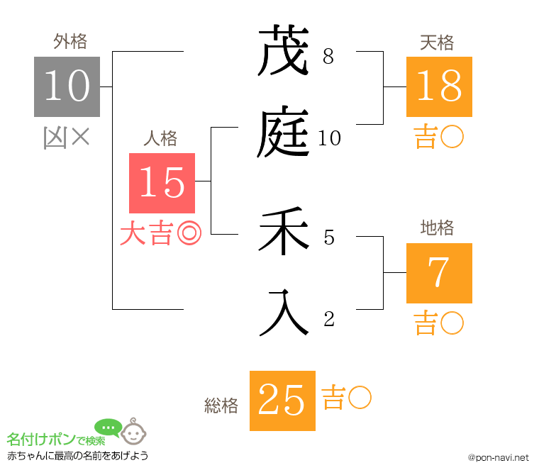 茂庭 禾入さんの姓名判断結果
