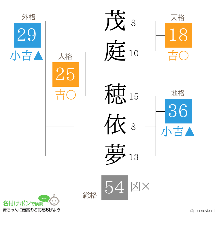 茂庭 穂依夢さんの姓名判断結果