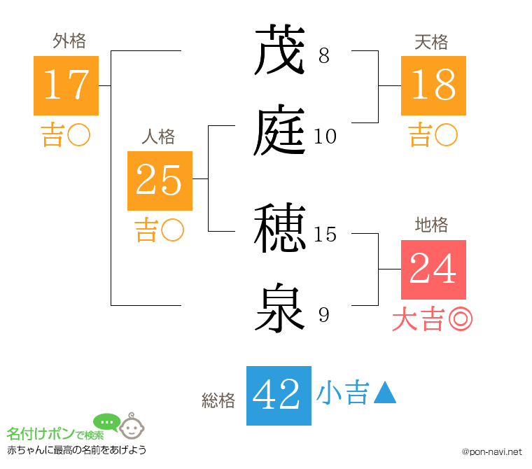 茂庭 穂泉さんの姓名判断結果