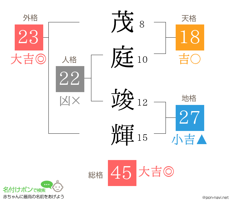 茂庭 竣輝さんの姓名判断結果