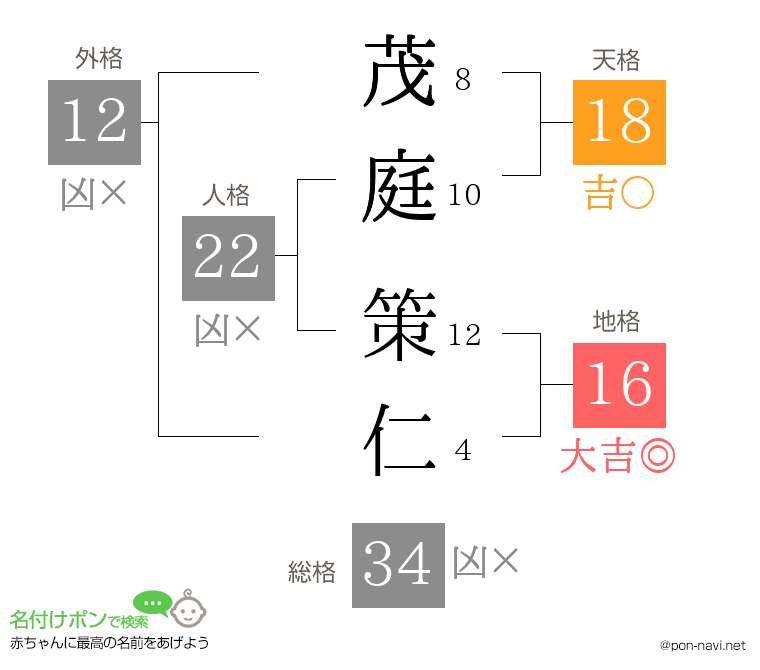 茂庭 策仁さんの姓名判断結果
