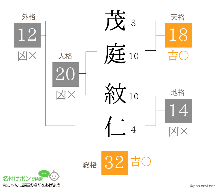 茂庭 紋仁さんの姓名判断結果