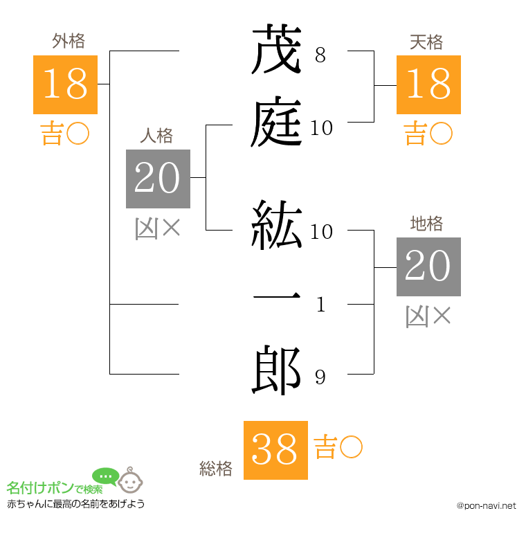 茂庭 紘一郎さんの姓名判断結果