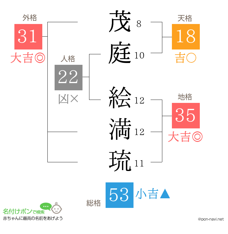 茂庭 絵満琉さんの姓名判断結果