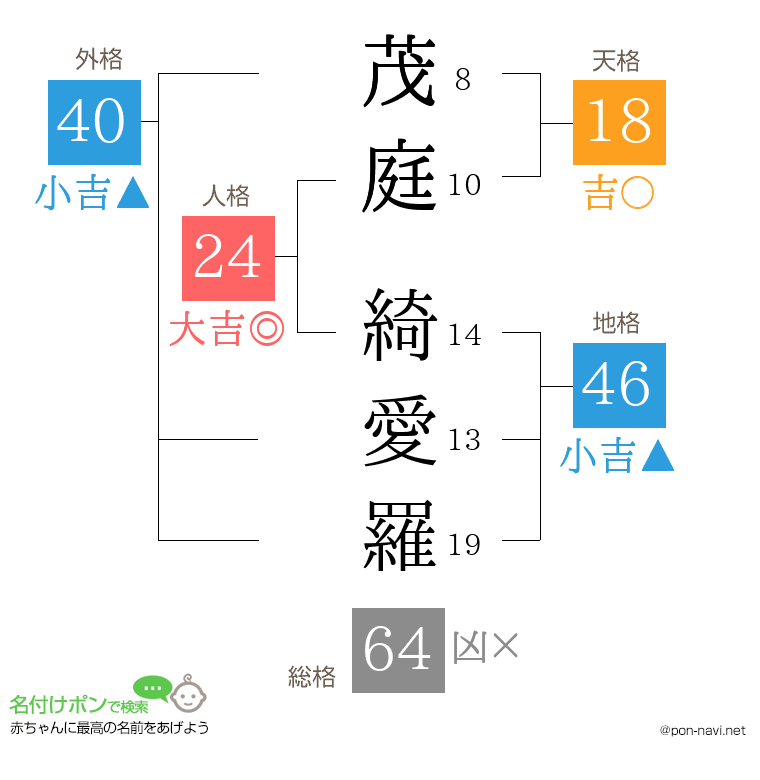 茂庭 綺愛羅さんの姓名判断結果