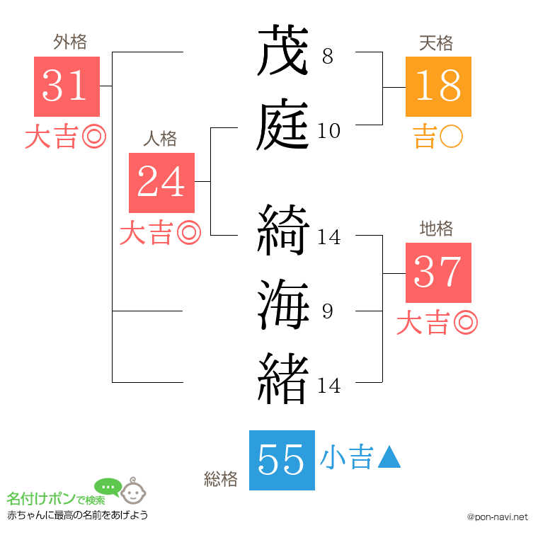 茂庭 綺海緒さんの姓名判断結果