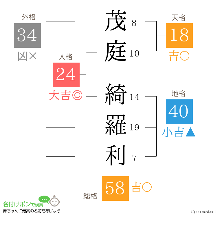 茂庭 綺羅利さんの姓名判断結果