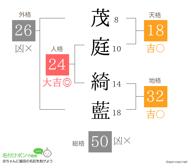 茂庭 綺藍さんの姓名判断結果