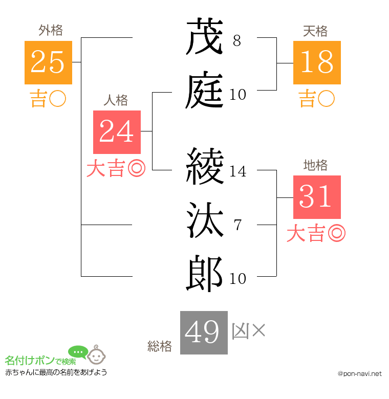 茂庭 綾汰郞さんの姓名判断結果