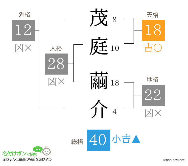 茂庭 繭介さんの姓名判断結果