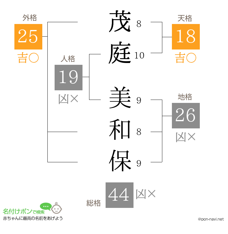 茂庭 美和保さんの姓名判断結果