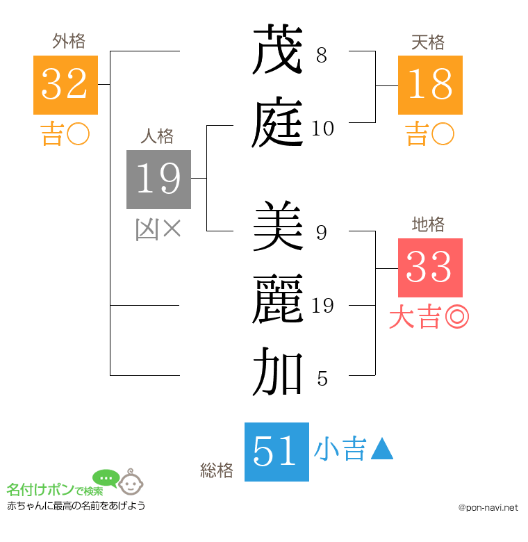 茂庭 美麗加さんの姓名判断結果