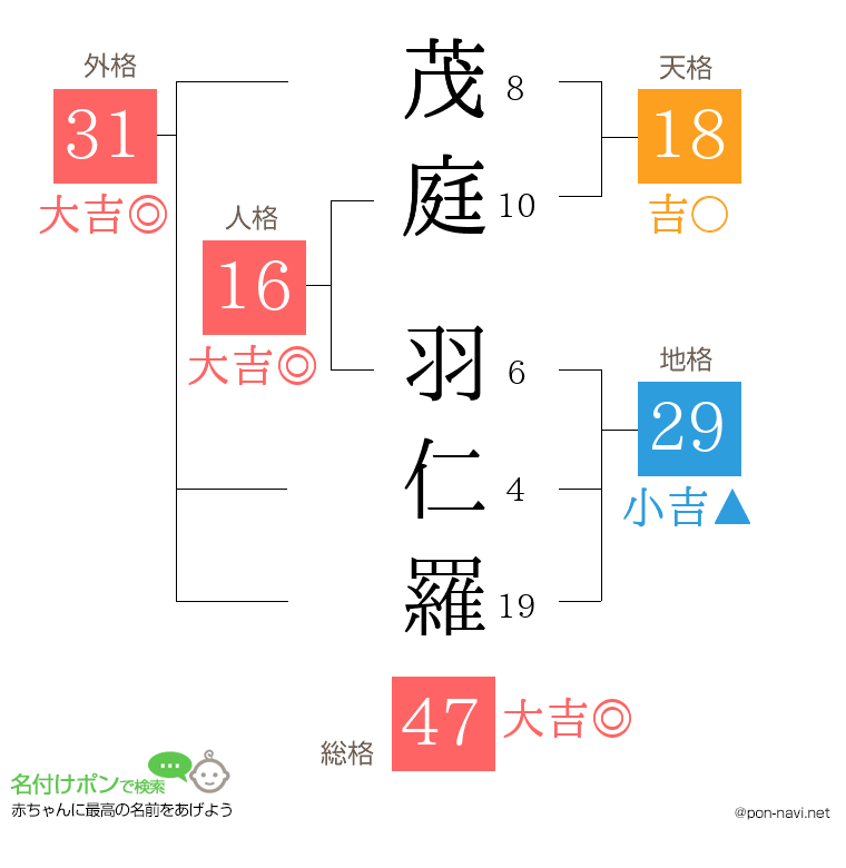 茂庭 羽仁羅さんの姓名判断結果
