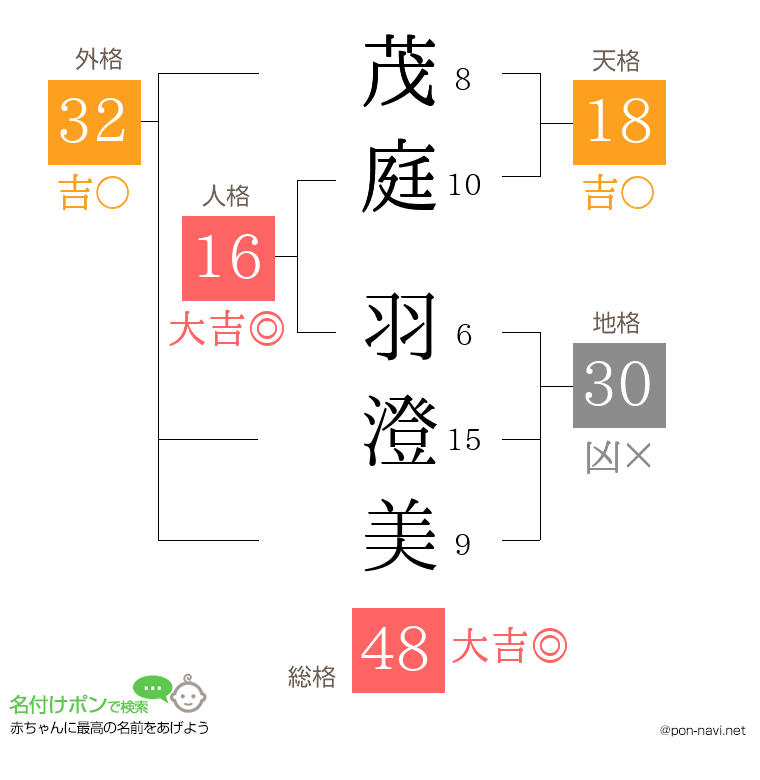 茂庭 羽澄美さんの姓名判断結果