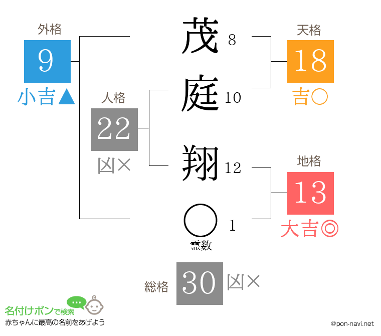 茂庭 翔さんの姓名判断結果