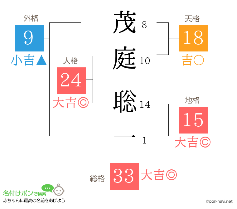 茂庭 聡一さんの姓名判断結果