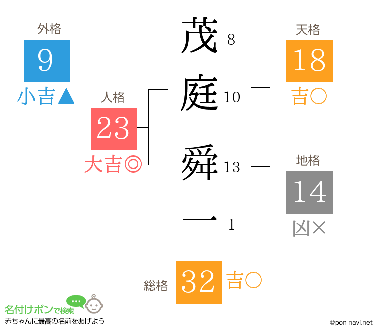 茂庭 舜一さんの姓名判断結果