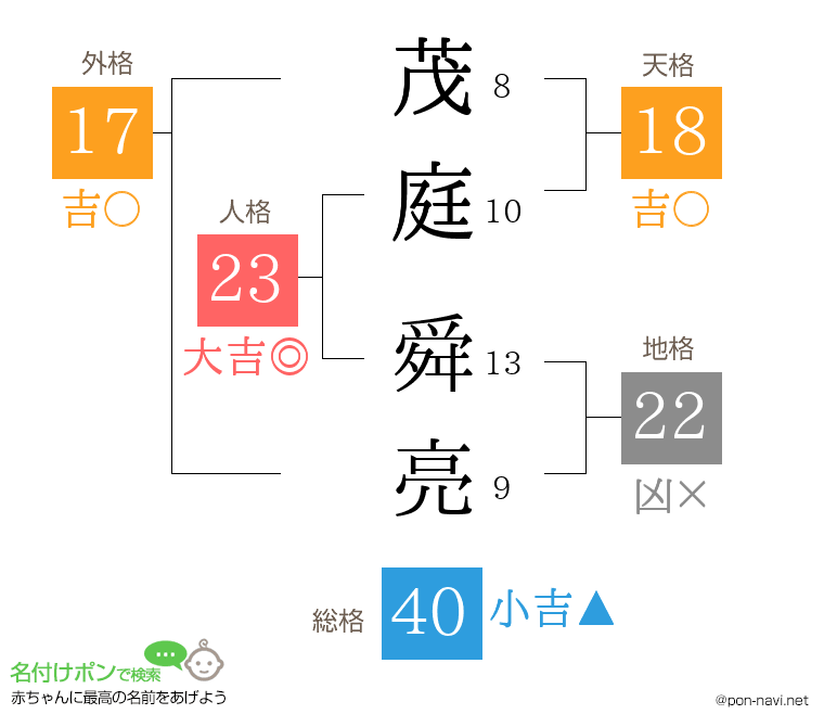 茂庭 舜亮さんの姓名判断結果