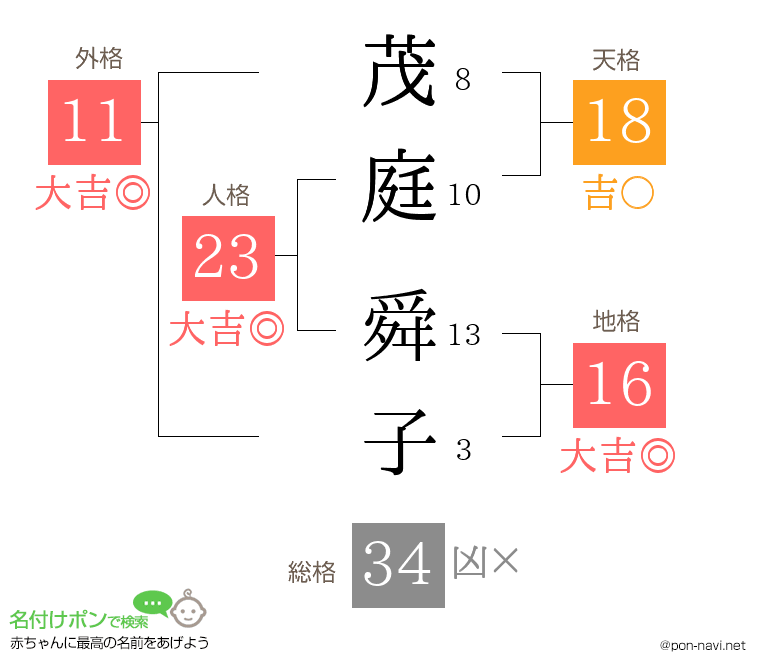 茂庭 舜子さんの姓名判断結果
