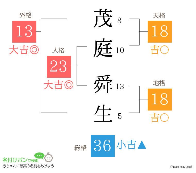 茂庭 舜生さんの姓名判断結果