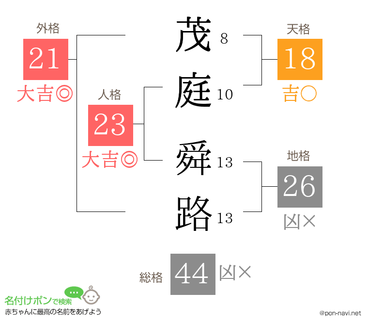 茂庭 舜路さんの姓名判断結果