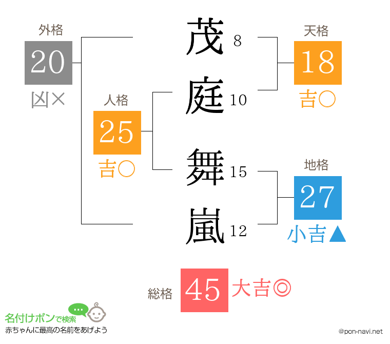 茂庭 舞嵐さんの姓名判断結果