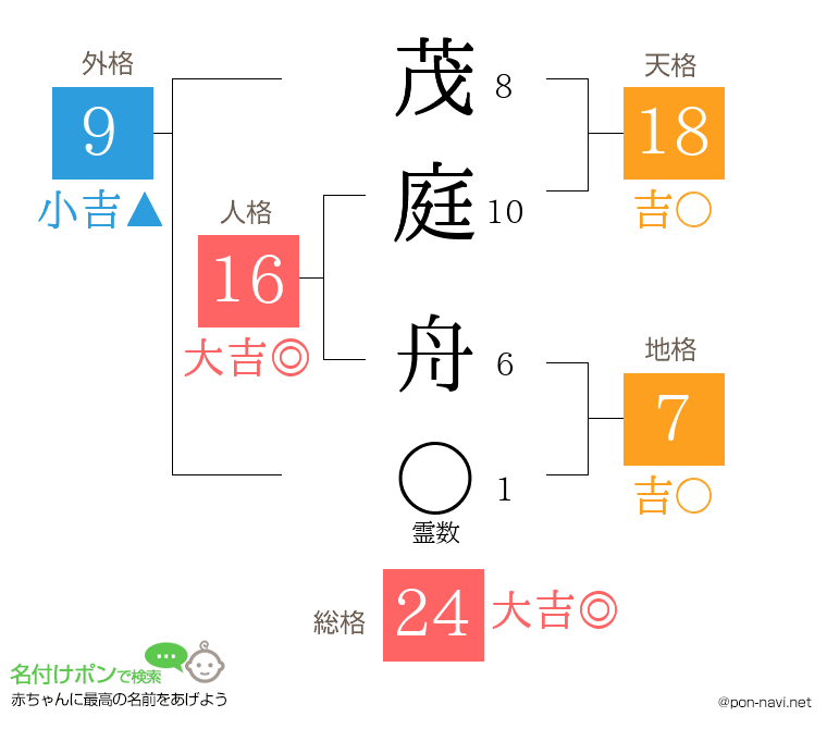 茂庭 舟さんの姓名判断結果