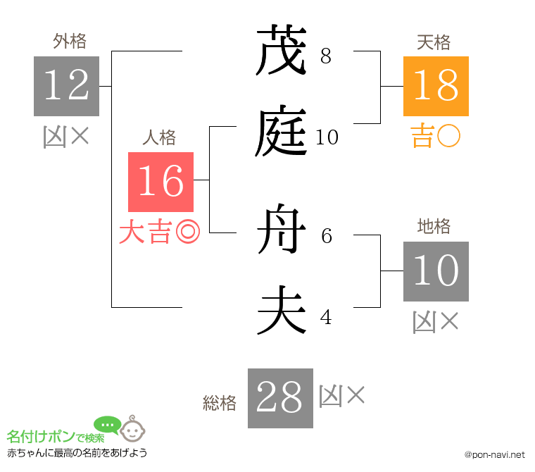 茂庭 舟夫さんの姓名判断結果
