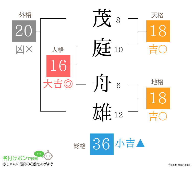 茂庭 舟雄さんの姓名判断結果