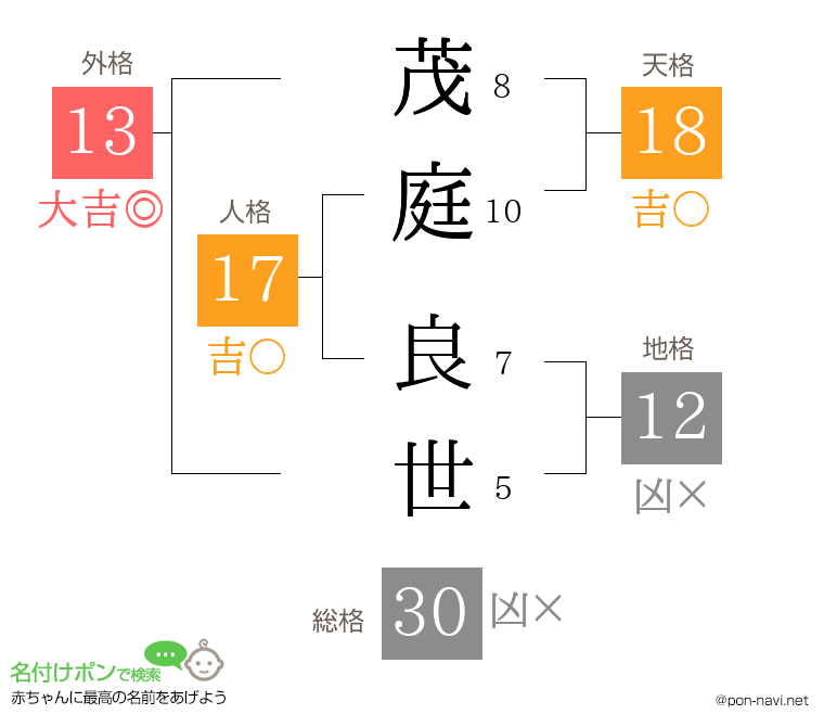 茂庭 良世さんの姓名判断結果