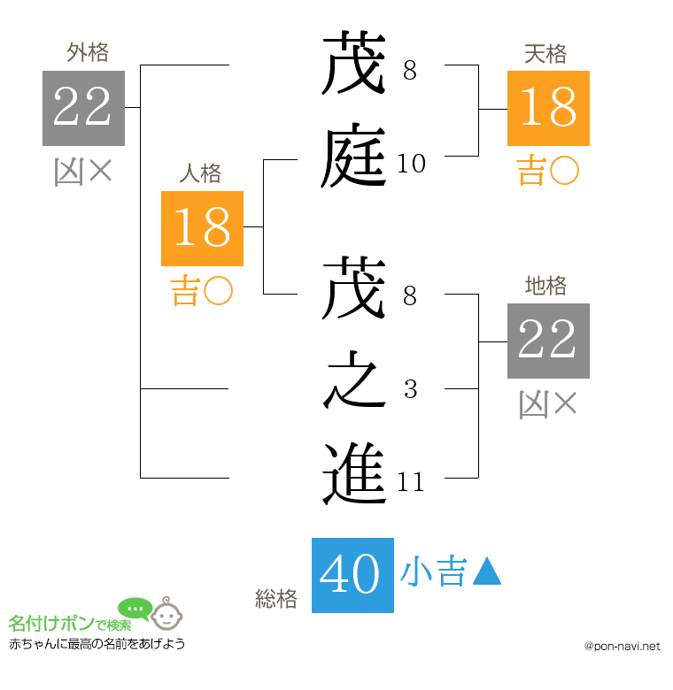 茂庭 茂之進さんの姓名判断結果