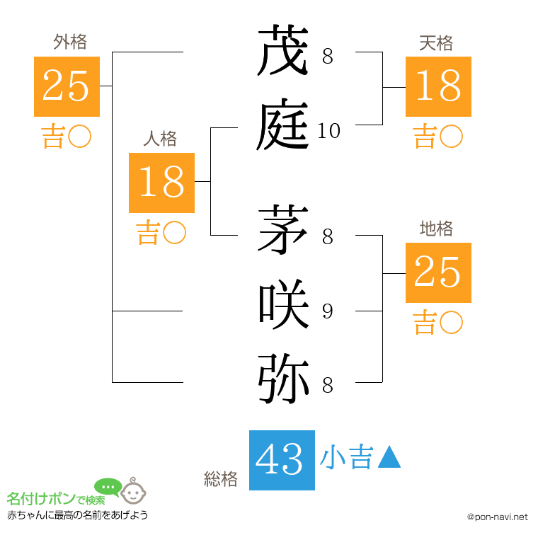 茂庭 茅咲弥さんの姓名判断結果