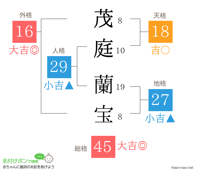 茂庭 蘭宝さんの姓名判断結果