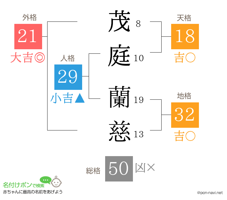 茂庭 蘭慈さんの姓名判断結果