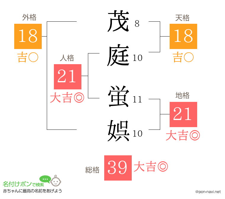 茂庭 蛍娯さんの姓名判断結果